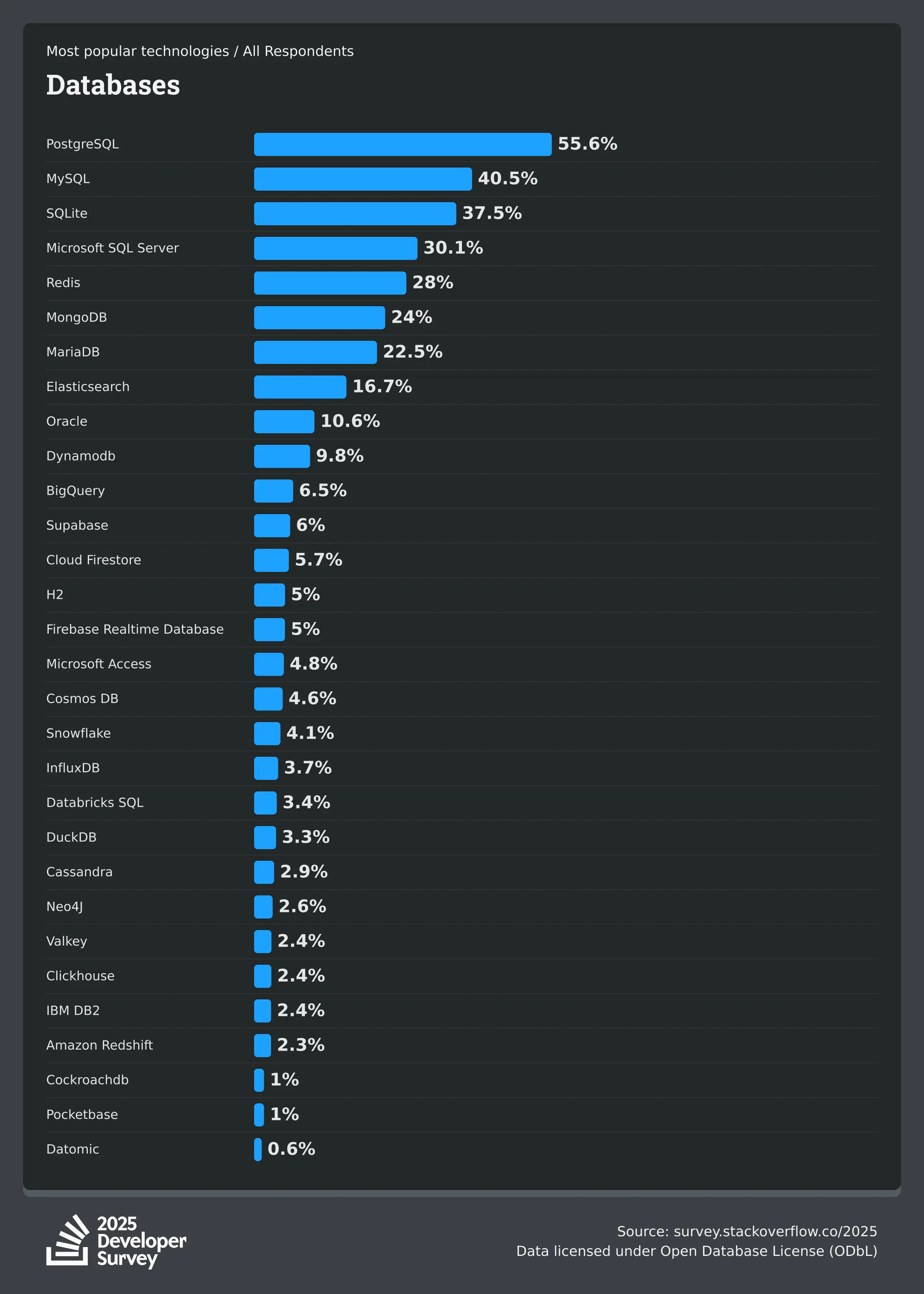 Database Usage